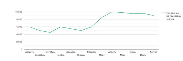 Раскрутка сайта автомобильных аксессуаров в интернете
