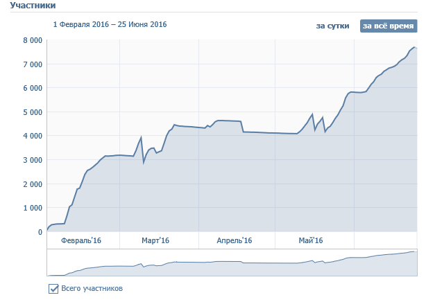 Продвижение аксессуаров для авто