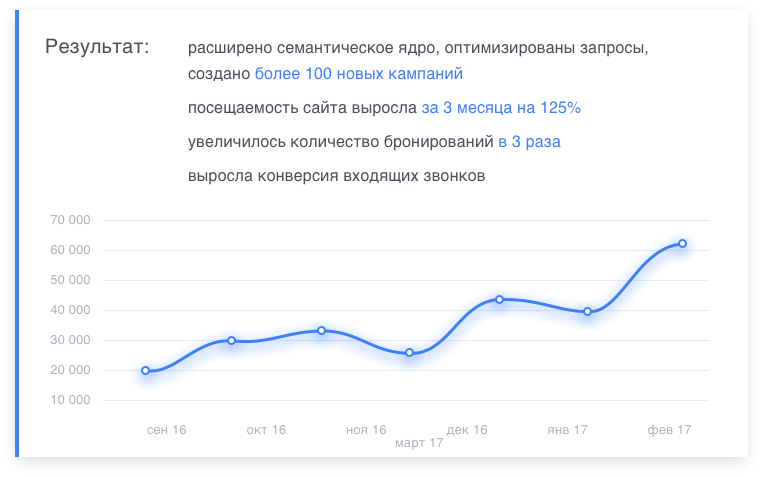 Кейс по продвижение сайта агрегатора в интернете