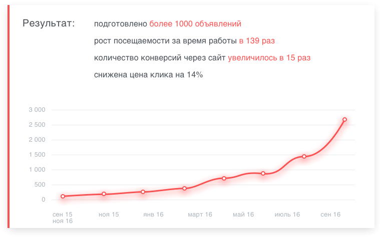 Кейс продвижение интернет-магазина электроники