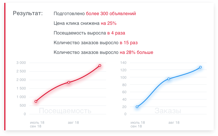Кейс по продвижению ресторана в интернете