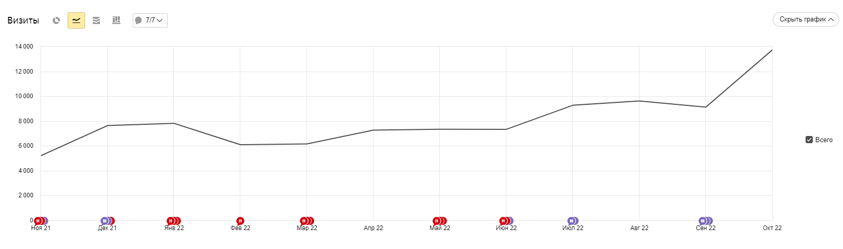 Рост органического трафика
