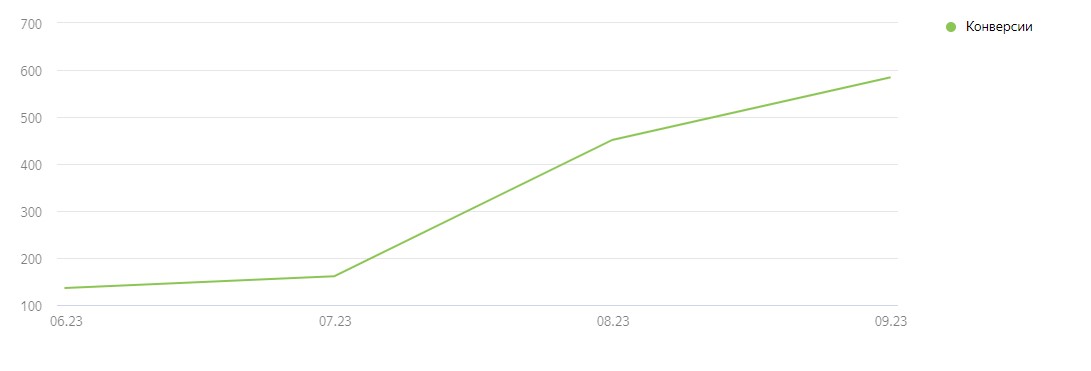 Увеличение кол-ва конверсий